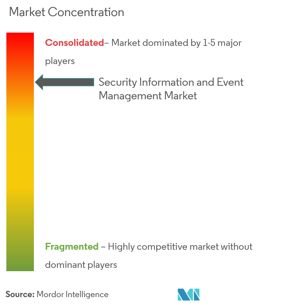 SIEM-Marktkonzentration